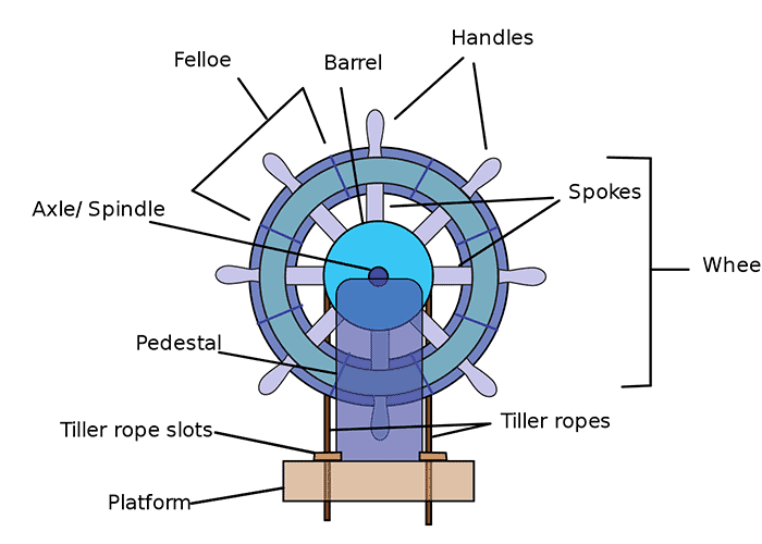 what is the steering wheel of a ship called